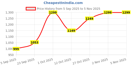 pepperfry.com brightdaisy Black Metal Gate Light brightdaisy Price History Graph from 5 Sep 2025 to 4 Nov 2025