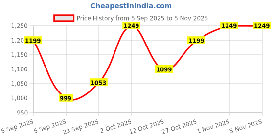 pepperfry.com brightdaisy Black Metal Gate Light brightdaisy Price History Graph from 5 Sep 2025 to 5 Nov 2025