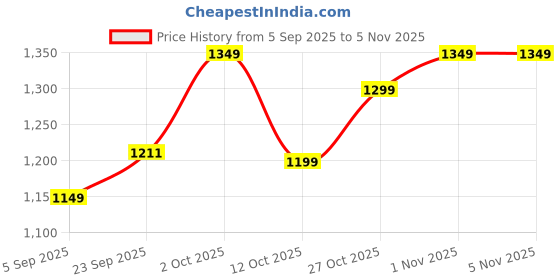 pepperfry.com brightdaisy Black Metal Gate Light brightdaisy Price History Graph from 5 Sep 2025 to 5 Nov 2025