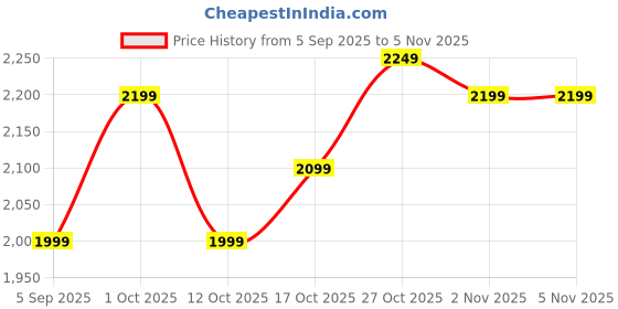 pepperfry.com decorativeray Black Metal Gate Light decorativeray Price History Graph from 5 Sep 2025 to 5 Nov 2025