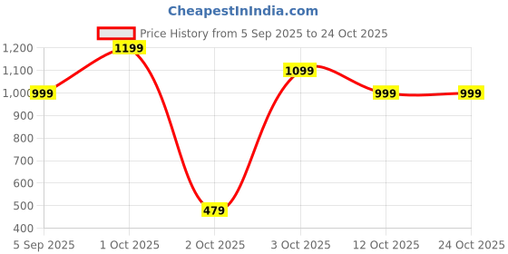 pepperfry.com exim decor Black Metal Globe Showpiece exim decor Price History Graph from 5 Sep 2025 to 22 Oct 2025