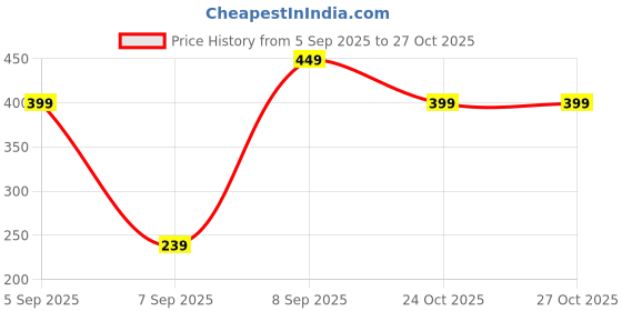 pepperfry.com stand master Black Metal Plant Stand (1 Pc) stand master Price History Graph from 5 Sep 2025 to 26 Oct 2025