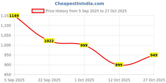 pepperfry.com gold dust Black Metal (Set of 6) Plant Trellis gold dust Price History Graph from 5 Sep 2025 to 27 Oct 2025