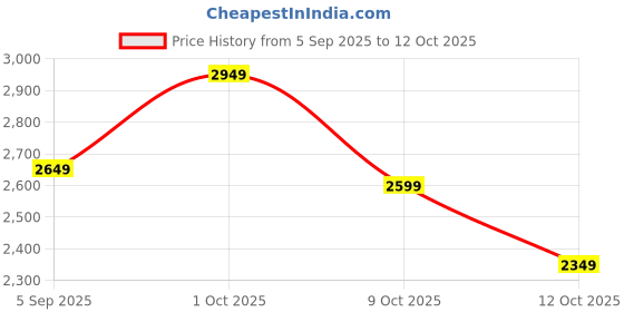 pepperfry.com pristine interiors Black Metal Shade Table Lamp with Brown Base pristine interiors Price History Graph from 5 Sep 2025 to 12 Oct 2025