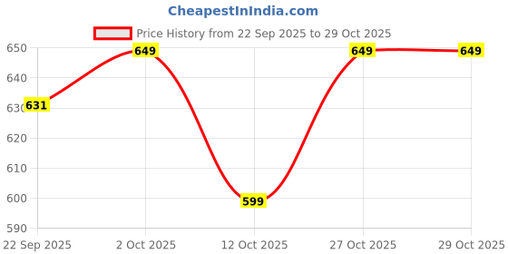 pepperfry.com foziq Black Metal Single Hanging Light foziq Price History Graph from 22 Sep 2025 to 29 Oct 2025