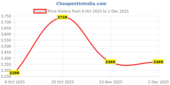 pepperfry.com Black Metal Single Hanging Lights by Stello stello Price History Graph from 9 Oct 2025 to 2 Dec 2025