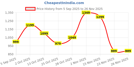 pepperfry.com Black Metal Single Hanging Lights By The Light Studio the light studio Price History Graph from 5 Sep 2025 to 26 Nov 2025