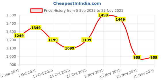 pepperfry.com Black Metal Single Hanging Lights By The Light Studio the light studio Price History Graph from 5 Sep 2025 to 25 Nov 2025