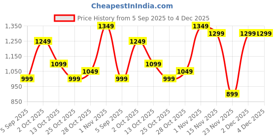 pepperfry.com Black Metal Single Hanging Lights By The Light Studio the light studio Price History Graph from 5 Sep 2025 to 4 Dec 2025