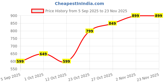 pepperfry.com elegant arts and frames Black Metal Wall Hanging/Table Top Photo Frame elegant arts and frames Price History Graph from 5 Sep 2025 to 22 Nov 2025