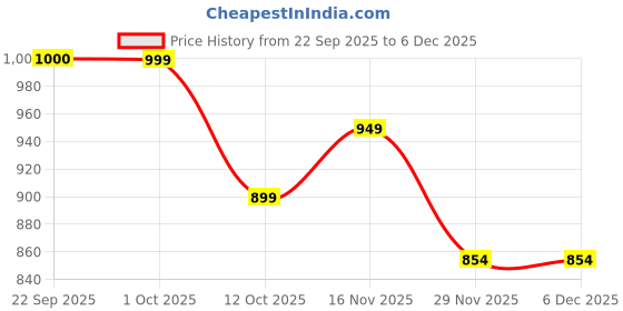 pepperfry.com Black Metal Wall Sconces By Foziq foziq Price History Graph from 22 Sep 2025 to 5 Dec 2025