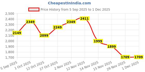pepperfry.com Black Metal Wall Shelf By Pristine Interiors pristine interiors Price History Graph from 5 Sep 2025 to 1 Dec 2025