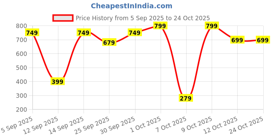 pepperfry.com hosley Black Metal Wall Tea Light Holder Set Of 4 hosley Price History Graph from 5 Sep 2025 to 24 Oct 2025