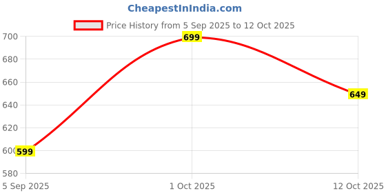 pepperfry.com exim decor Black Mini Analog Table Clock exim decor Price History Graph from 5 Sep 2025 to 12 Oct 2025