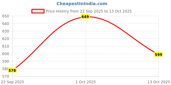 pepperfry.com Black Natural Fiber Shade Table Lamp With Copper Base By Foziq foziq Price History Graph from 22 Sep 2025 to 13 Oct 2025