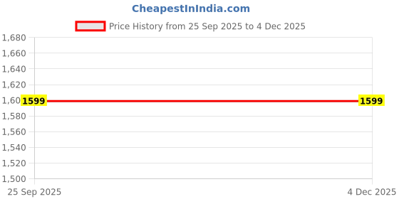 pepperfry.com ugaoo Black Plastic Ball Rib Medium Desk Pot ugaoo Price History Graph from 25 Sep 2025 to 4 Dec 2025