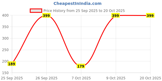 pepperfry.com hotkei Black Polycotton Solid 18 x 18 Inches Elastic Stretchable Office Chair Covers (2 Pcs - Seat and Back) hotkei Price History Graph from 25 Sep 2025 to 20 Oct 2025