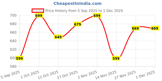 pepperfry.com Black Polyresin Elegant Buddha Head Idol by eCraftIndia ecraftindia Price History Graph from 5 Sep 2025 to 30 Nov 2025