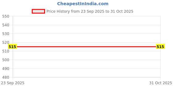 pepperfry.com sej by nisha gupta Black Printed Mdf Wood Tissue Holder sej by nisha gupta Price History Graph from 23 Sep 2025 to 29 Oct 2025