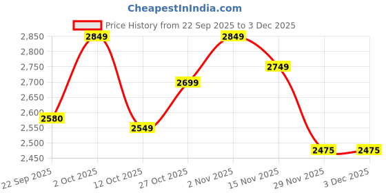 pepperfry.com Black Pvc 3 Light Cluster Hanging Lights By Foziq foziq Price History Graph from 22 Sep 2025 to 3 Dec 2025