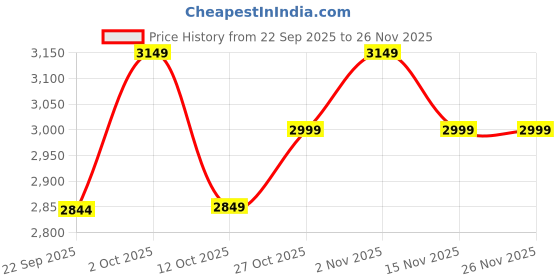 pepperfry.com Black Pvc 3 Light Cluster Hanging Lights By Foziq foziq Price History Graph from 22 Sep 2025 to 26 Nov 2025