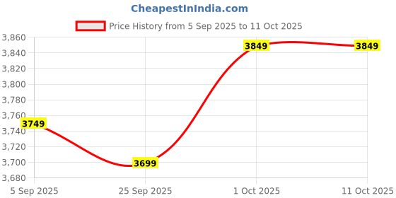 pepperfry.com ecofynd Black Ryder Planter Stand ecofynd Price History Graph from 5 Sep 2025 to 11 Oct 2025