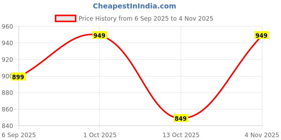 pepperfry.com mfd home furnishing Black Satin Geometric 16x16 inches (Set of 5) Cushion Covers mfd home furnishing Price History Graph from 6 Sep 2025 to 4 Nov 2025