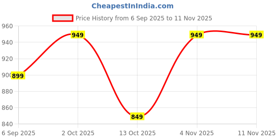 pepperfry.com mfd home furnishing Black Satin Textured 16x16 inches Cushion Covers (Pack of 5) mfd home furnishing Price History Graph from 6 Sep 2025 to 11 Nov 2025