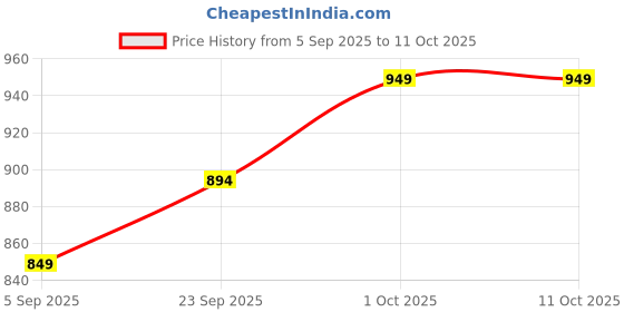 pepperfry.com Black Shade Table Lamp With Metal Base By Foziq foziq Price History Graph from 5 Sep 2025 to 10 Oct 2025