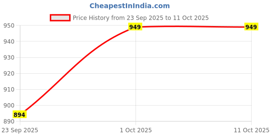 pepperfry.com Black Shade Table Lamp With Metal Base By Foziq foziq Price History Graph from 23 Sep 2025 to 10 Oct 2025