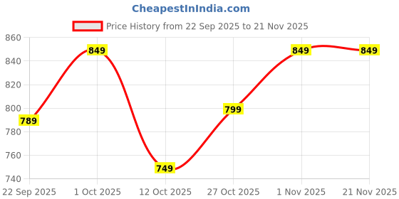 pepperfry.com Black Shade Table Lamp With Metal Base By Foziq foziq Price History Graph from 22 Sep 2025 to 21 Nov 2025