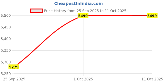 pepperfry.com ecofynd Black Shelf Planter Stand ecofynd Price History Graph from 25 Sep 2025 to 11 Oct 2025