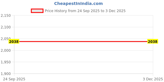 pepperfry.com coolbeds Black Solid 400 TC Satin Queen Fitted Bedsheet with 2 Satin Pillow covers coolbeds Price History Graph from 24 Sep 2025 to 2 Dec 2025