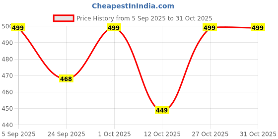pepperfry.com homzz Black Solid Cotton 2 Cushion Covers homzz Price History Graph from 5 Sep 2025 to 30 Oct 2025
