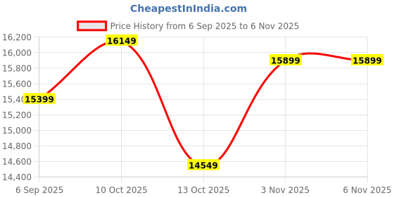 pepperfry.com wallcentre Black Steel Abstract Circle Shape Wall Art wallcentre Price History Graph from 6 Sep 2025 to 6 Nov 2025