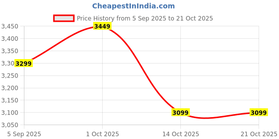 pepperfry.com wallcentre Black Steel Directional Wall Clock wallcentre Price History Graph from 5 Sep 2025 to 21 Oct 2025