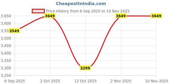 pepperfry.com wallcentre Black Steel Eagle Bird Wall Art wallcentre Price History Graph from 6 Sep 2025 to 9 Nov 2025