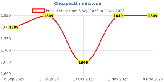 pepperfry.com wallcentre Black Steel Om Wall Art wallcentre Price History Graph from 6 Sep 2025 to 8 Nov 2025