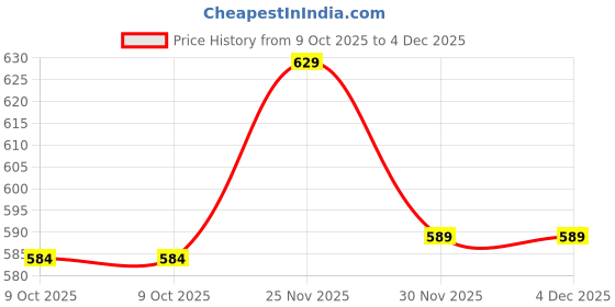 pepperfry.com Black Synthetic Wood (Set of 6) Photoframes by Art Street art street Price History Graph from 9 Oct 2025 to 4 Dec 2025