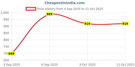 pepperfry.com Black Synthetic Wood (Set of 9) Photoframes by Art Street art street Price History Graph from 4 Sep 2025 to 11 Oct 2025