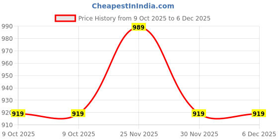 pepperfry.com Black Synthetic Wood (Set of 9) Photoframes by Art Street art street Price History Graph from 9 Oct 2025 to 6 Dec 2025