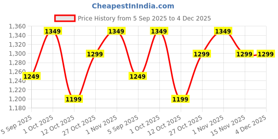 pepperfry.com ans Black Traditional Polyester 16 x 16 Inches Embroidered Cushion Covers (Set of 3) ans Price History Graph from 5 Sep 2025 to 4 Dec 2025