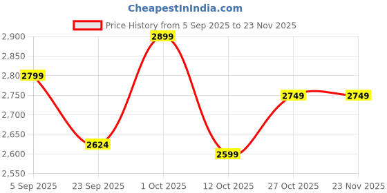 pepperfry.com Black Wall Plate Handmade Key Holder By Disoo Fashions disoo fashions Price History Graph from 5 Sep 2025 to 23 Nov 2025