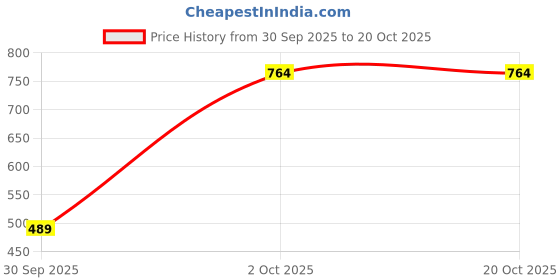 pepperfry.com the home co. Black, White & Gold MDF Wood Mosaic Rectangle Serving Tray the home co. Price History Graph from 30 Sep 2025 to 19 Oct 2025