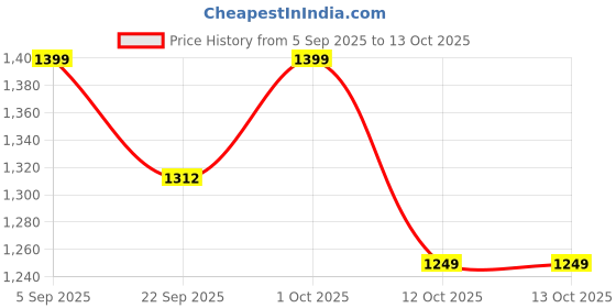 pepperfry.com ons interior industry Black Wood Table Candle Holder ons interior industry Price History Graph from 5 Sep 2025 to 13 Oct 2025