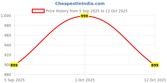 pepperfry.com ons interior industry Black Wood Table Candle Holder ons interior industry Price History Graph from 5 Sep 2025 to 12 Oct 2025