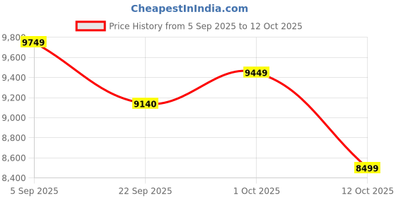 pepperfry.com baithak krafts Black Wool & Jute Geometric 72 x 48 Inches Hand Woven Dhurries baithak krafts Price History Graph from 5 Sep 2025 to 12 Oct 2025