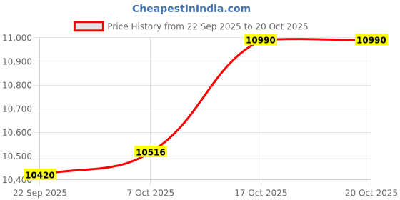 pepperfry.com green soul Blade Ergonomic Gaming Chair In Black & Blue Color green soul Price History Graph from 22 Sep 2025 to 20 Oct 2025
