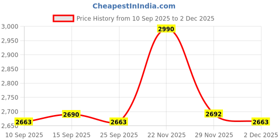 pepperfry.com kapoor lampshades Blair scalloped edges Black Shade Pendant Light kapoor lampshades Price History Graph from 10 Sep 2025 to 2 Dec 2025