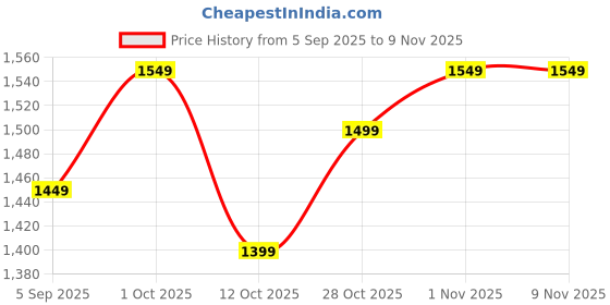 pepperfry.com decorativeray Blaise Antique Gold Iron Wall Sconces decorativeray Price History Graph from 5 Sep 2025 to 9 Nov 2025